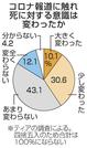 コロナ報道に触れ死に対する意識は変わったか