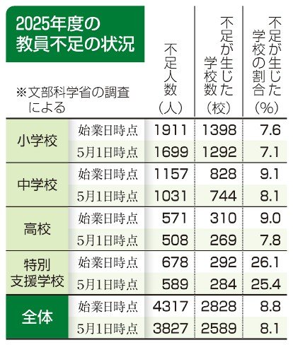 教員不足悪化4317人 公立校 全体8％、島根32％ 25年度当初