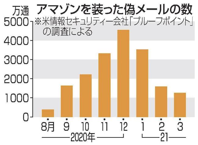 アマゾンを装った偽メールの数