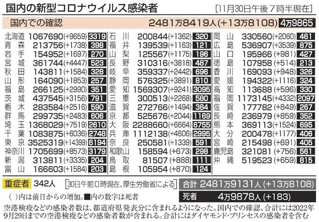 国内の新型コロナウイルス感染者（１１月３０日午後７時半現在）