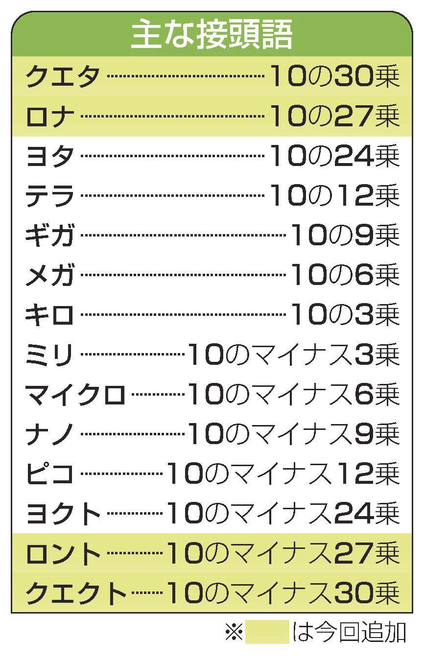 10の30乗「クエタ」登場 新接頭語、デジタル化背景 山陰中央新報デジタル