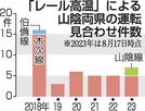 「レール高温」による山陰両県の運転見合わせ件数