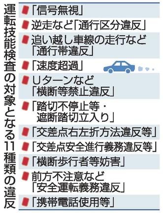 運転技能検査の対象となる〓（?）種類の違反