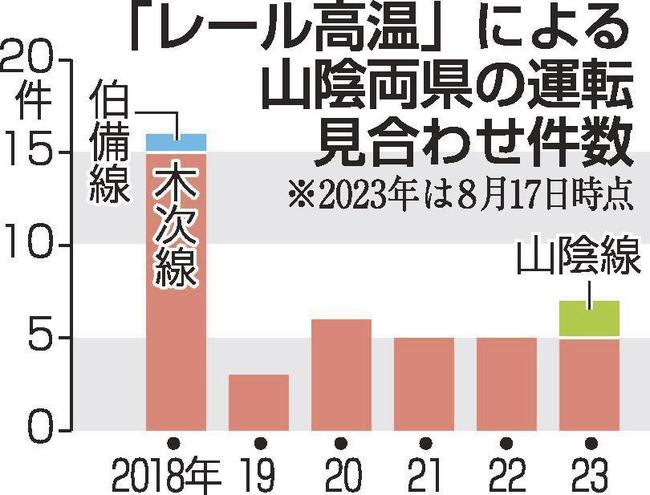 「レール高温」による山陰両県の運転見合わせ件数