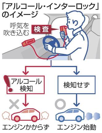 「アルコール・インターロック」のイメージ
