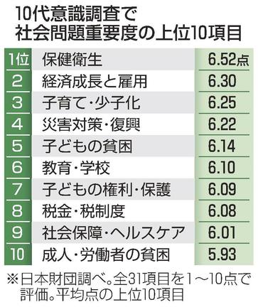 10代意識調査で社会問題重要度の上位10項目