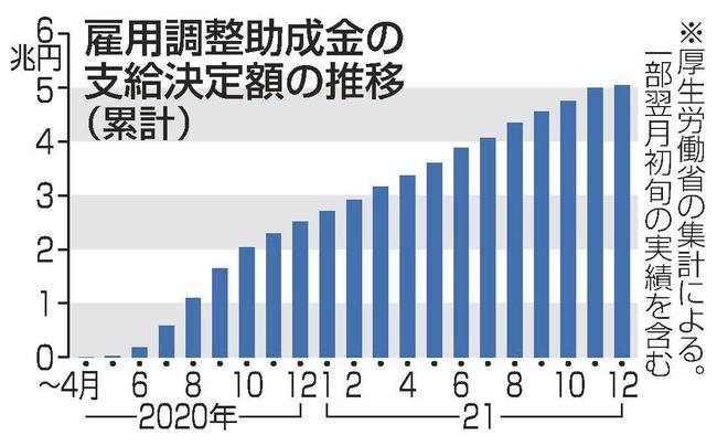 雇用調整助成金の支給決定額の推移（累計）
