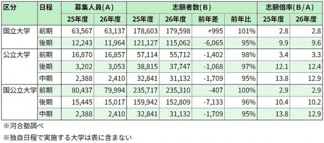 河合塾、国公立大志願状況を分析