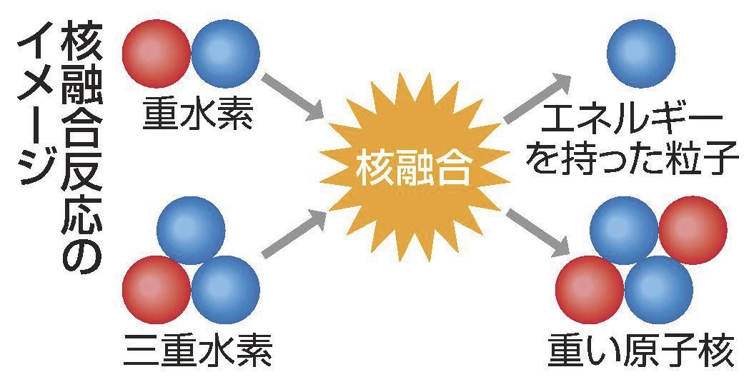 実現するか核融合発電 米実験でエネルギー獲得 課題克服へ日本も研究 | 山陰中央新報デジタル