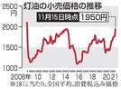 灯油の小売価格の推移