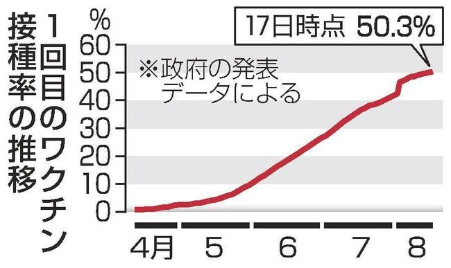 １回目のワクチン接種率の推移