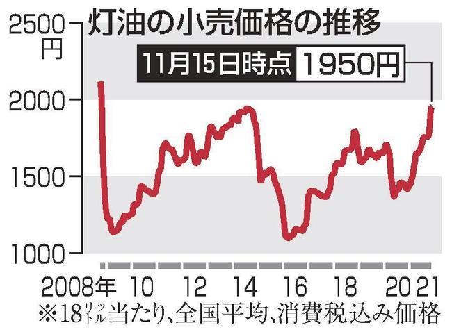 灯油の小売価格の推移
