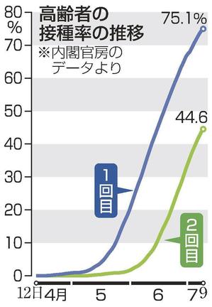 高齢者の接種率の推移