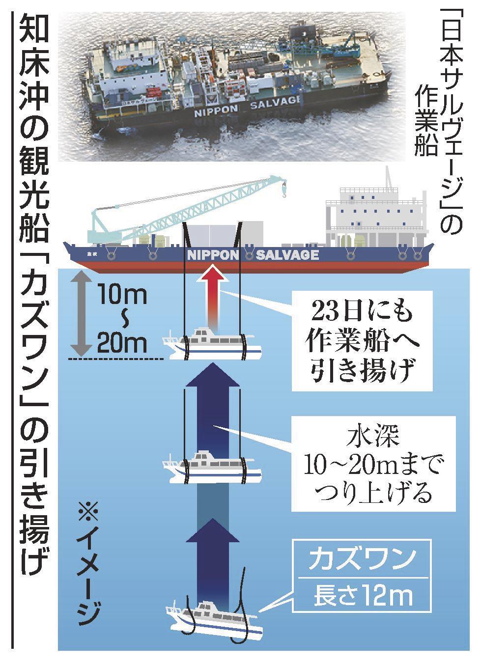 知床 船体23日にも引き揚げ 飽和潜水 不明者発見なし国後島 新たに1