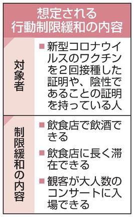 想定される行動制限緩和の内容