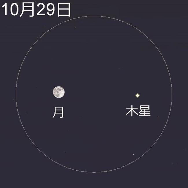 １０月２９日午後７時の木星と月。円は低倍率（ばいりつ）の双眼鏡（そうがんきょう）で見た視野（しや）のイメージ＝アストロアーツ／ステラナビゲータの星図を元に作成