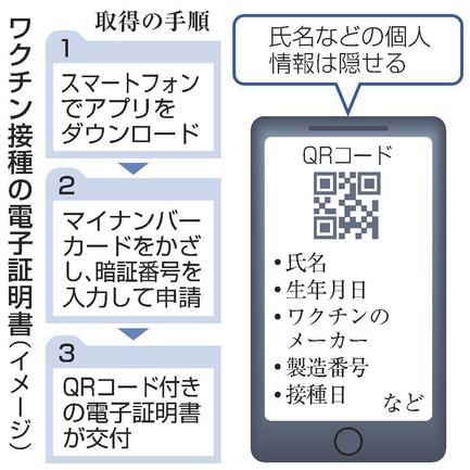 ワクチン接種の電子証明書（イメージ）