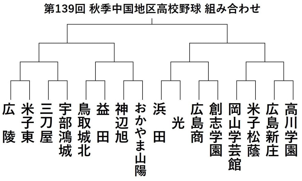 浜田vs光 三刀屋vs宇部鴻城 秋の高校野球中国大会組み合わせ 山陰中央新報デジタル 浜田vs光 三刀屋vs宇部鴻城 秋の高校野球中国大会組み合わせ 山陰中央新報デジタル