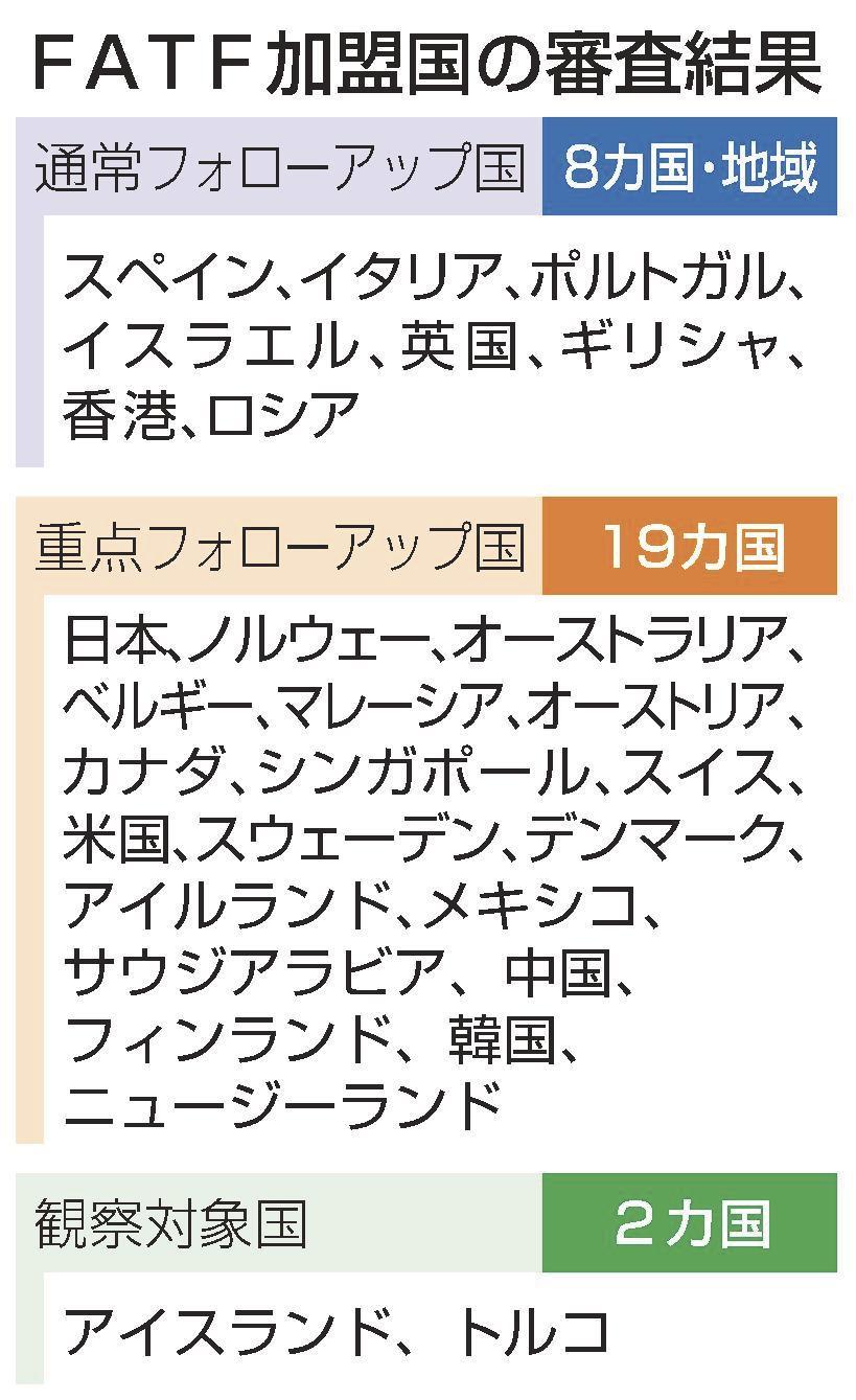 マネロン対策「不十分」 対日審査、地銀に改善要求 ＦＡＴＦ | 山陰中央新報デジタル