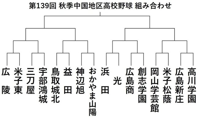 組み合わせ