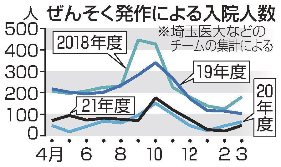 子どものぜんそく コロナ禍で減少 山陰中央新報デジタル