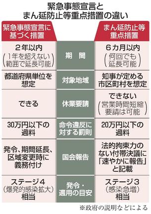 緊急事態宣言とまん延防止等重点措置の違い
