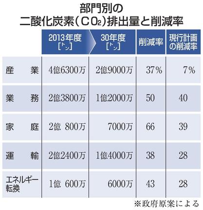 部門別の二酸化炭素（ＣO２）排出量と削減率
