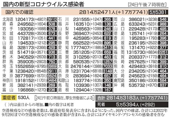 国内の新型コロナウイルス感染者（２４日午後７時現在）