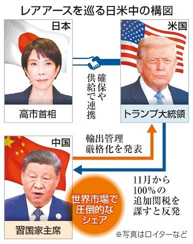 日米、レアアース確保へ連携 中国輸出規制に共同歩調 あす首脳会談