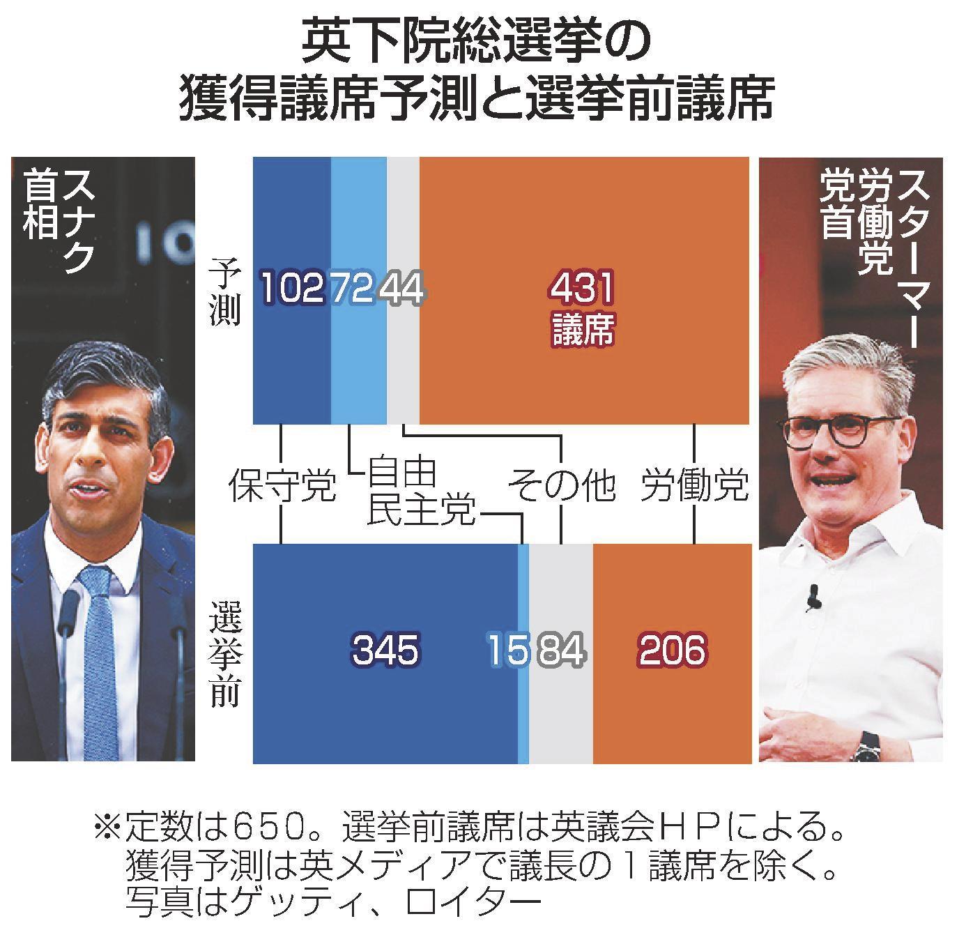 英 １４年ぶり政権交代へ 総選挙、労働党圧勝か | 山陰中央新報デジタル