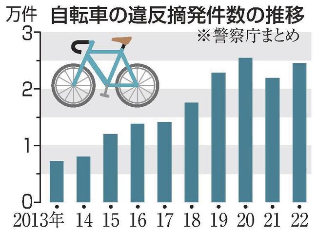 自転車の違反摘発件数の推移