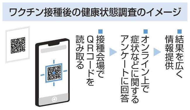 ワクチン接種後の健康状態調査のイメージ
