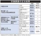 世論調査の主な結果