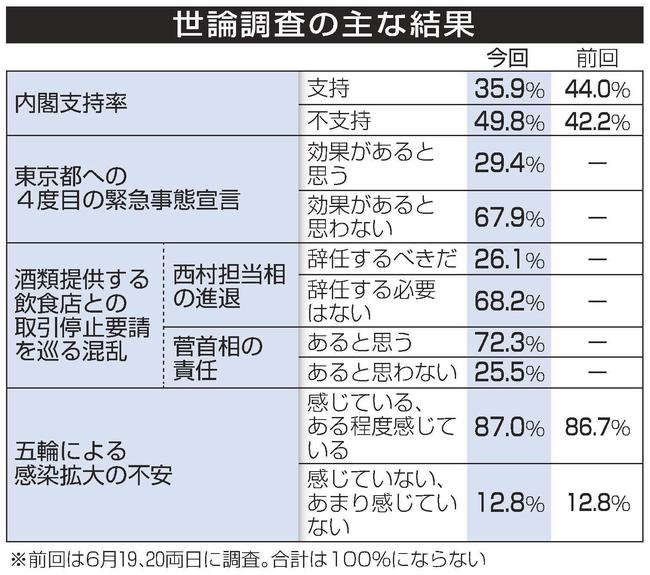 世論調査の主な結果