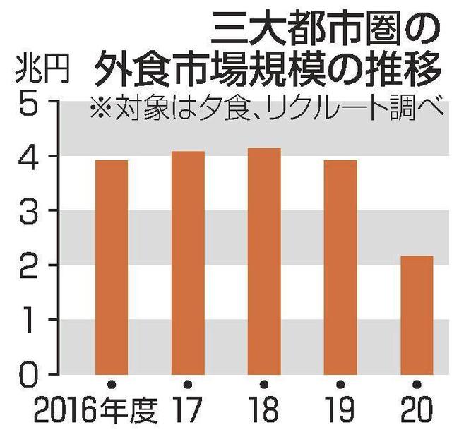 三大都市圏の外食市場規模の推移