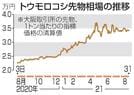 トウモロコシ先物相場の推移