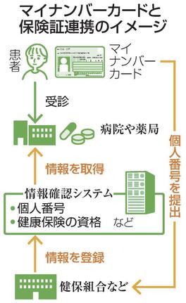 マイナンバーカードと保険証連携のイメージ