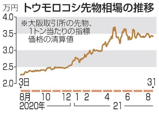 トウモロコシ先物相場の推移