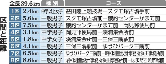 しおかぜ駅伝　区間と距離