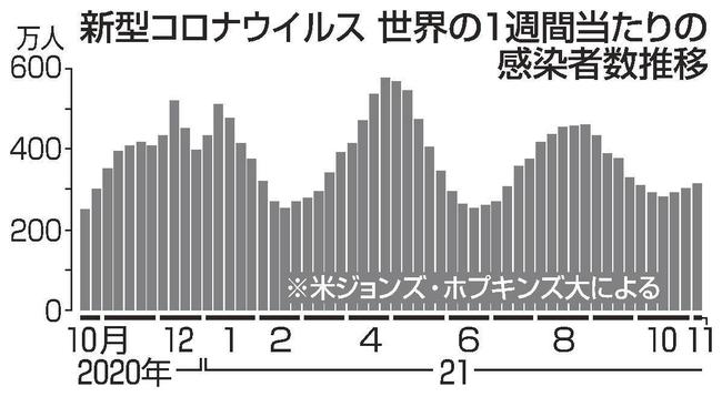 新型コロナウイルス　世界の１週間当たりの感染者数推移（２０２０年１０月～２１年１１月）