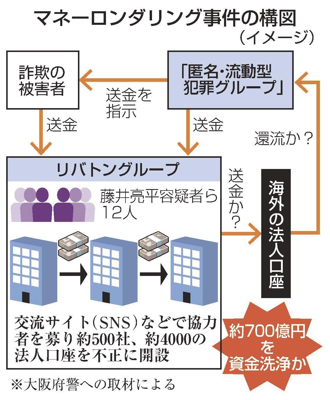 ７００億円資金洗浄 １２人逮捕 容疑で大阪府警 「トクリュウ」に還流 | 山陰中央新報デジタル
