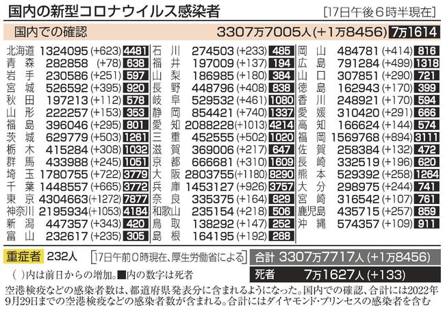 国内の新型コロナウイルス感染者(17日午後6時半現在)