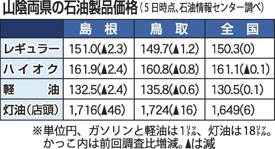 ガソリン価格 島根２円３０銭 下げ幅最大 鳥取も１円２０銭大幅安 山陰中央新報デジタル