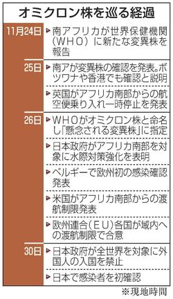 オミクロン株を巡る経過