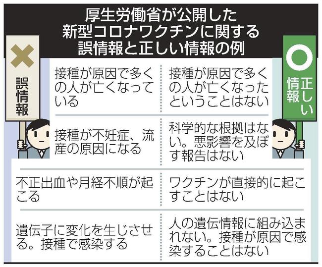 厚生労働省が公開した新型コロナワクチンに関する誤情報と正しい情報の例
