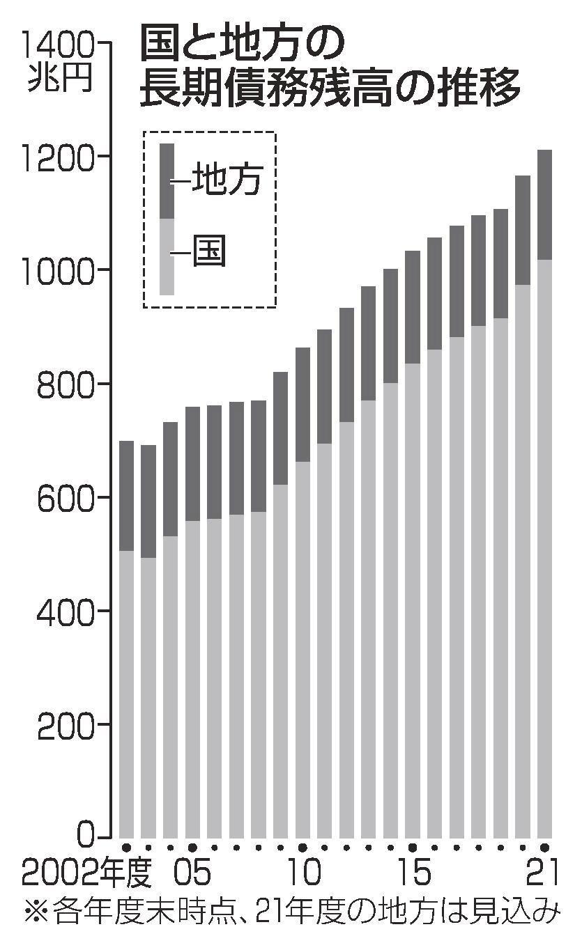 国の長期債務１０００兆円超 初の大台 社保費、コロナ対策要因 | 山陰中央新報デジタル