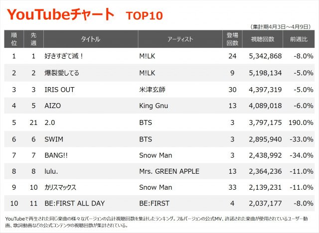 YouTubeチャートTOP10(集計期間:2026/4/3~2026/4/9)