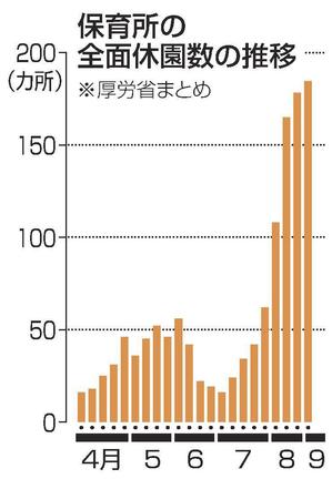 保育所の全面休園数の推移
