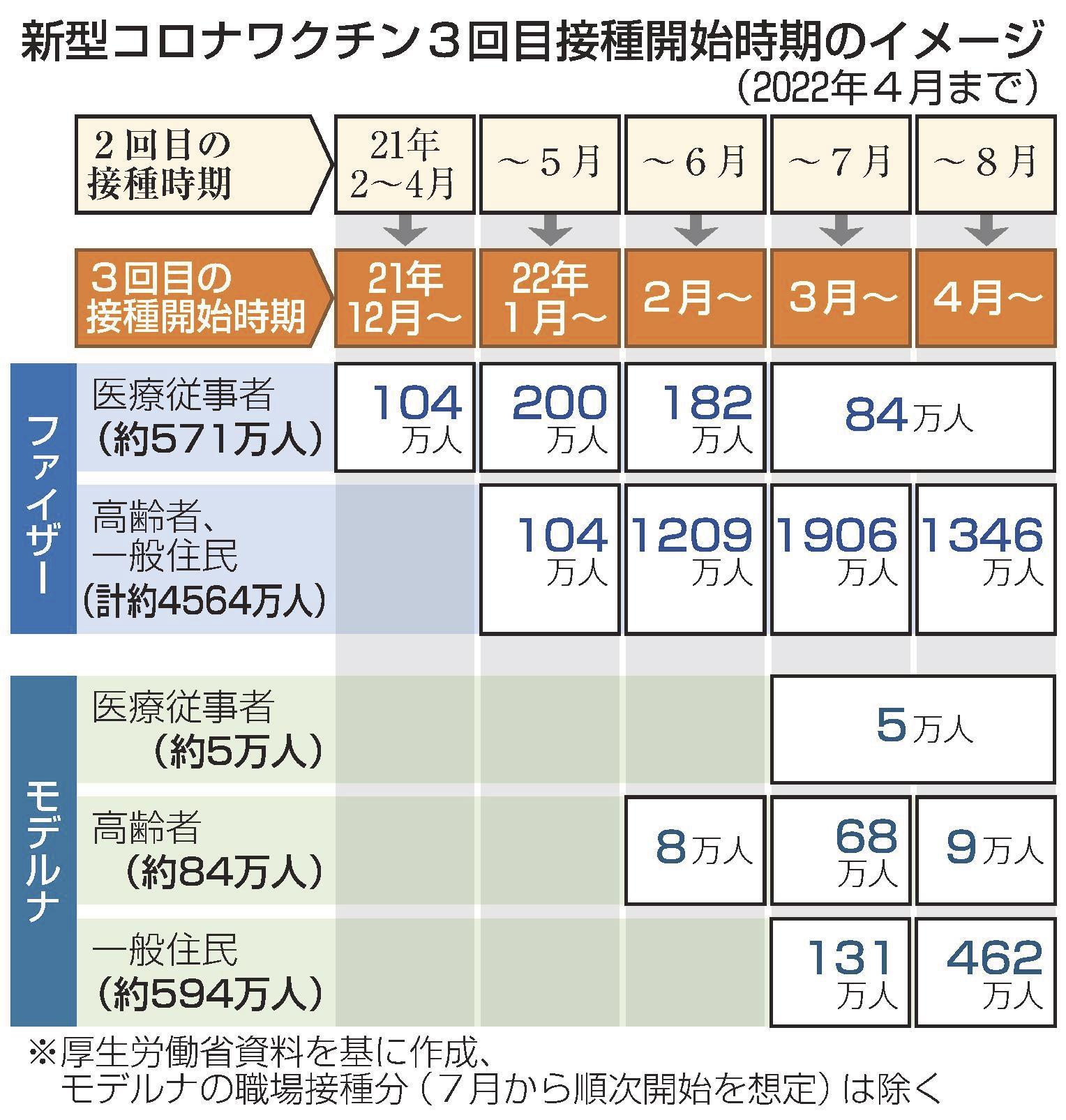 ３回目接種見直し５３ 高齢者へ年内券発送４０ ４７都道府県庁所在地調査 山陰中央新報デジタル
