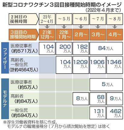 新型コロナワクチン３回目接種開始時期のイメージ